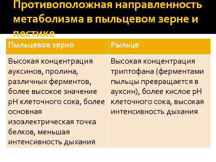 Противоположная направленность метаболизма в пыльцевом зерне и пестике Пыльцевое зерно . Высокая концентрация ауксинов,