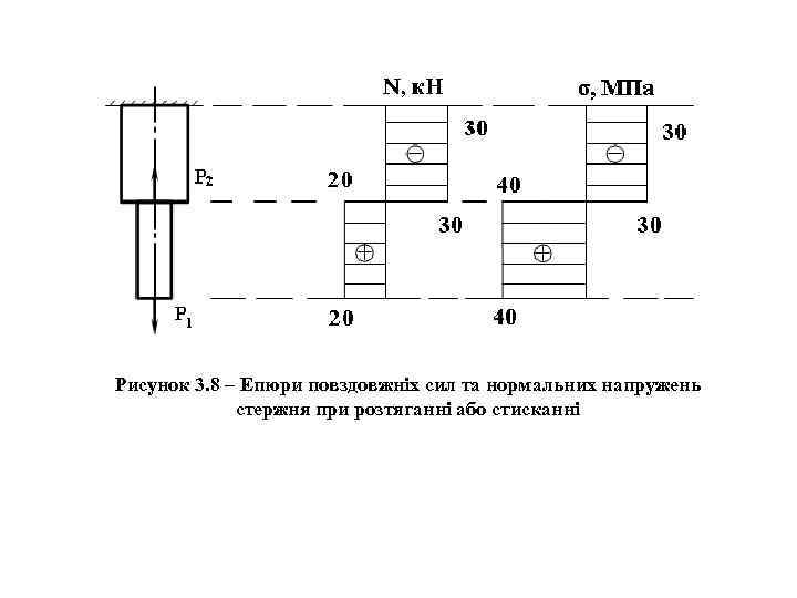 Рисунок 3. 8 – Епюри повздовжніх сил та нормальних напружень стержня при розтяганні або