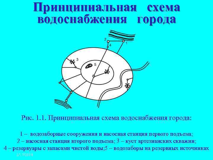 Принципиальная схема водоснабжения города Рис. 1. 1. Принципиальная схема водоснабжения города: 1 – водозаборные