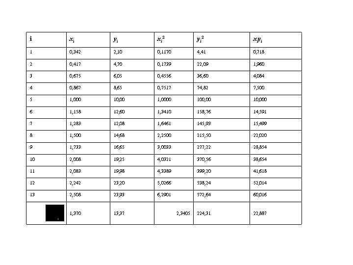 i xi yi xi 2 yi 2 xiyi 1 0, 342 2, 10 0,