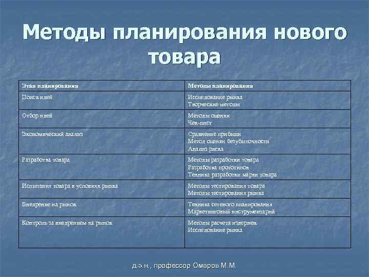 Методы планирования нового товара Этап планирования Методы планирования Поиск идей Исследование рынка Творческие методы