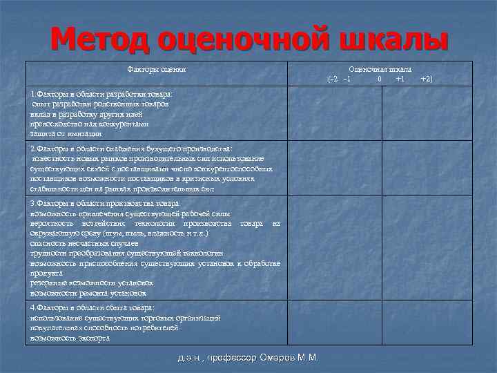 Метод оценочной шкалы Факторы оценки 1. Факторы в области разработки товара: опыт разработки родственных