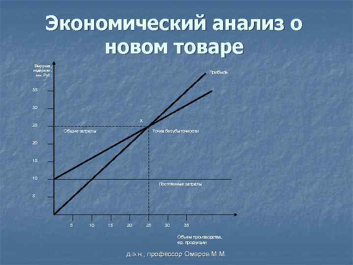 Экономический анализ о новом товаре Выручка, издержки, мн. Руб. Прибыль 35 30 х 25