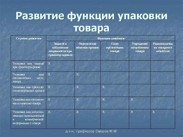 Развитие функции упаковки товара Ступени развития Функции упаковки Защита и соблюдение сохранности при транспортировке