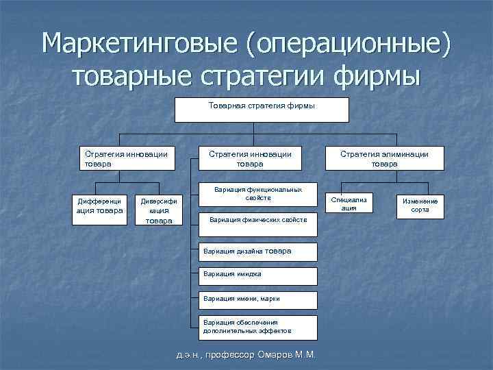 Маркетинговые (операционные) товарные стратегии фирмы Товарная стратегия фирмы Стратегия инновации товара Дифференци ация товара