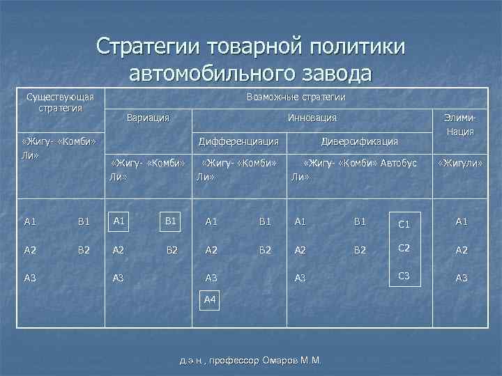 Стратегии товарной политики автомобильного завода Существующая стратегия «Жигу- «Комби» Ли» Возможные стратегии Вариация Инновация