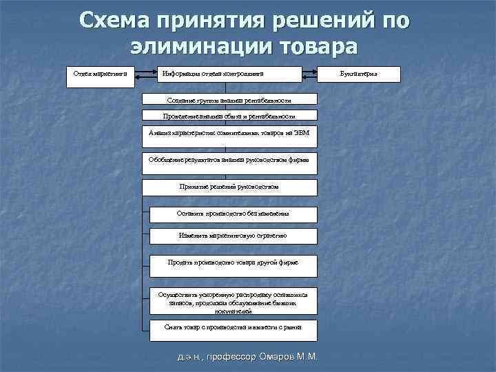 Схема принятия решений по элиминации товара Отдел маркетинга Информация отдела контроллинга Создание группы анализа