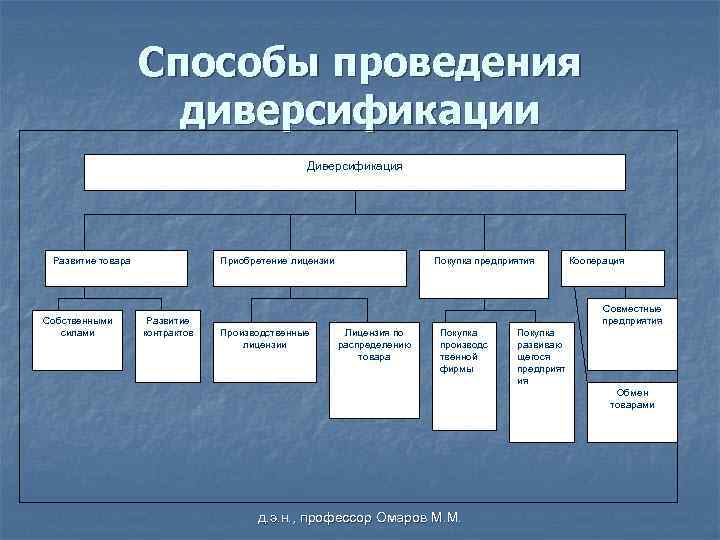 Способы проведения диверсификации Диверсификация Развитие товара Собственными силами Приобретение лицензии Развитие контрактов Покупка предприятия