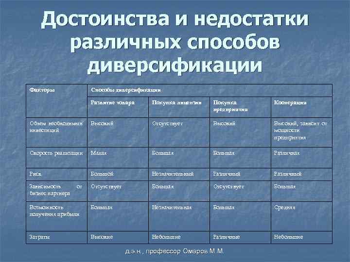 Достоинства и недостатки различных способов диверсификации Факторы Способы диверсификации Развитие товара Покупка лицензии Покупка