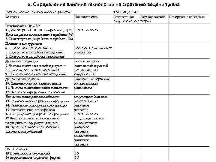 5. Определение влияния технологии на стратегию ведения дела Стратегические технологические факторы Факторы Инвестиции в