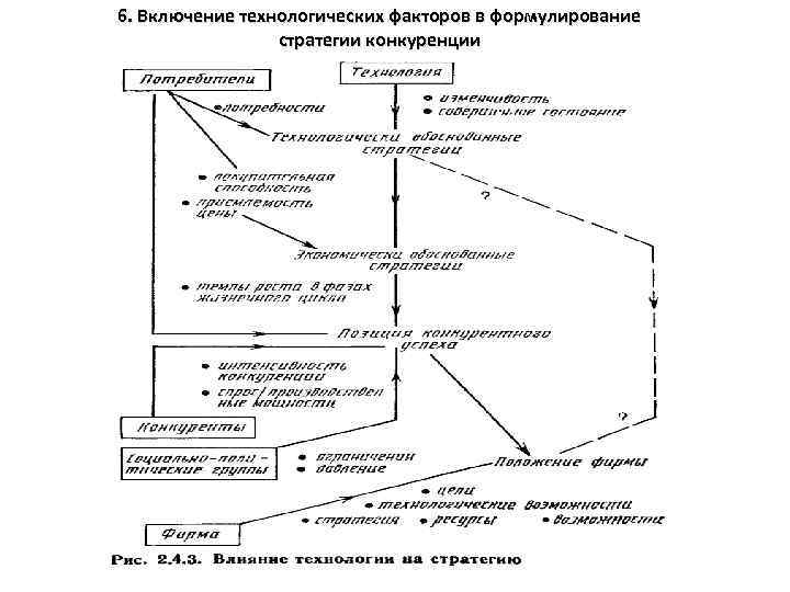 6. Включение технологических факторов в формулирование стратегии конкуренции 