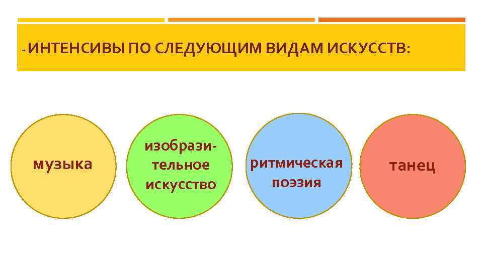 - ИНТЕНСИВЫ ПО СЛЕДУЮЩИМ ВИДАМ ИСКУССТВ: музыка изобразительное искусство ритмическая поэзия танец 