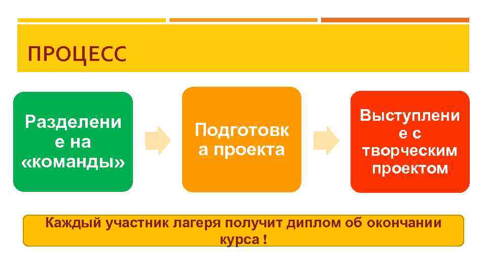 ПРОЦЕСС Разделени е на «команды» Подготовк а проекта Выступлени ес творческим проектом Каждый участник