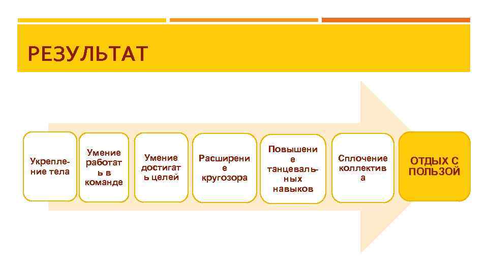 РЕЗУЛЬТАТ Укрепление тела Умение работат ьв команде Умение достигат ь целей Расширени е кругозора