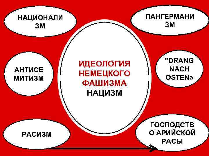 ПАНГЕРМАНИ ЗМ НАЦИОНАЛИ ЗМ АНТИСЕ МИТИЗМ РАСИЗМ ИДЕОЛОГИЯ НЕМЕЦКОГО ФАШИЗМА НАЦИЗМ 