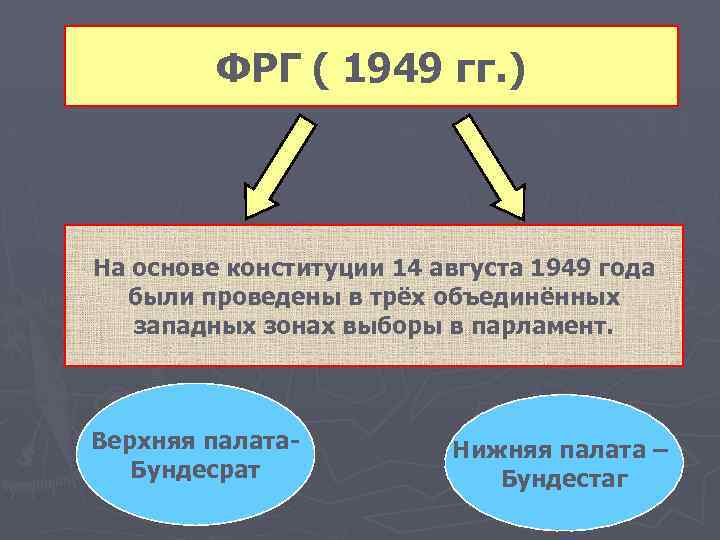 ФРГ ( 1949 гг. ) На основе конституции 14 августа 1949 года были проведены