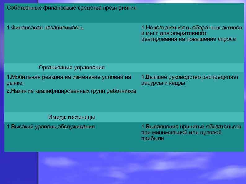 Собственные финансовые средства предприятия 1. Финансовая независимость 1. Недостаточность оборотных активов и мест для