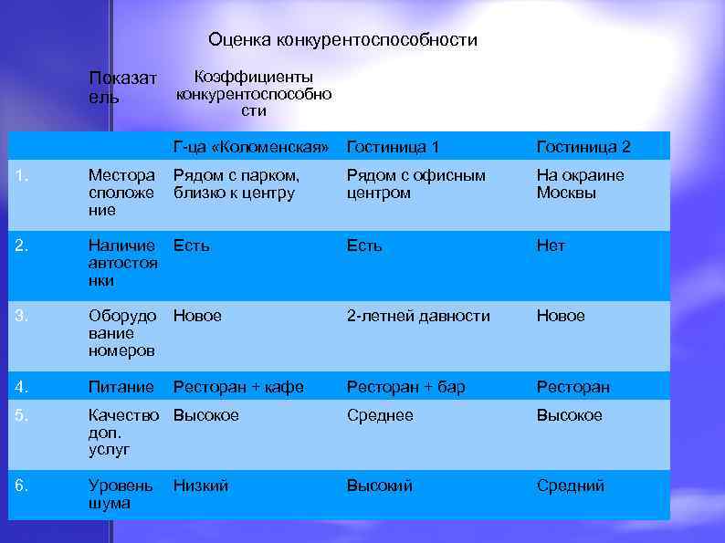 Оценка конкурентоспособности Показат ель Коэффициенты конкурентоспособно сти Г-ца «Коломенская» Гостиница 1 Гостиница 2 1.