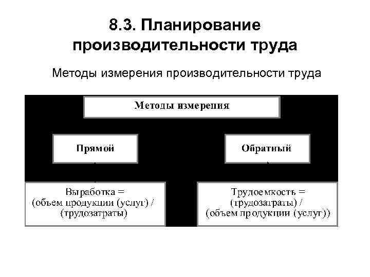 8. 3. Планирование производительности труда Методы измерения производительности труда 