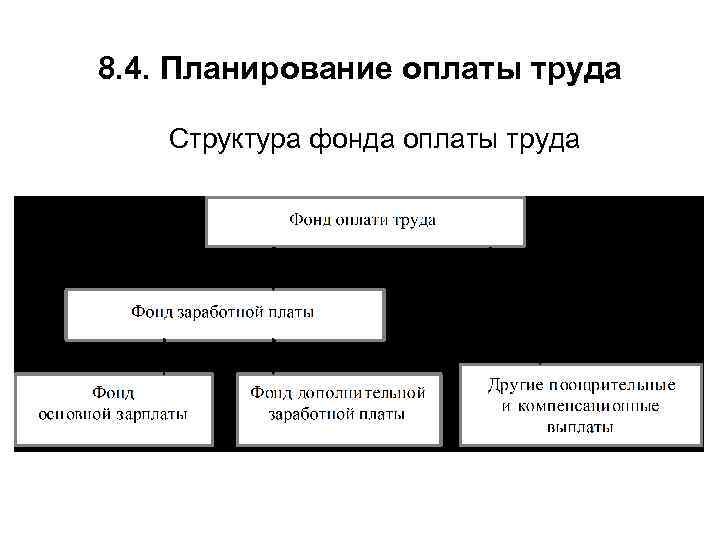 Планирование оплаты труда персонала