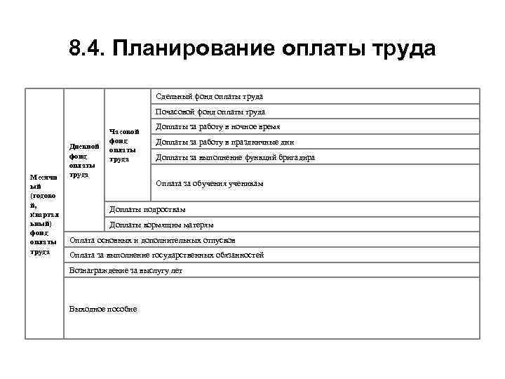 8. 4. Планирование оплаты труда Сдельный фонд оплаты труда Почасовой фонд оплаты труда Месячн