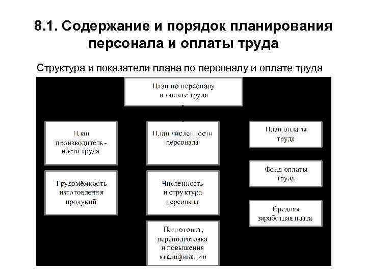 8. 1. Содержание и порядок планирования персонала и оплаты труда Структура и показатели плана