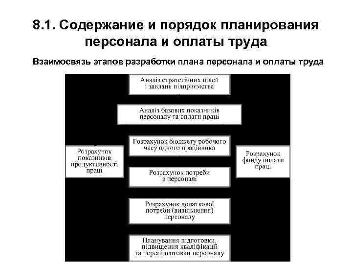 8. 1. Содержание и порядок планирования персонала и оплаты труда Взаимосвязь этапов разработки плана