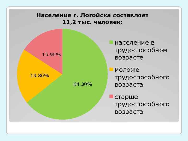 Население г. Логойска составляет 11, 2 тыс. человек: население в трудоспособном возрасте 15. 90%
