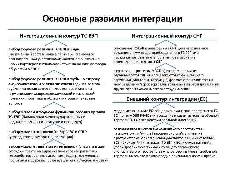 Основные развилки интеграции Интеграционный контур ТС-ЕЭП выбор формата развития ТС-ЕЭП вширь (неизменный состав; новые
