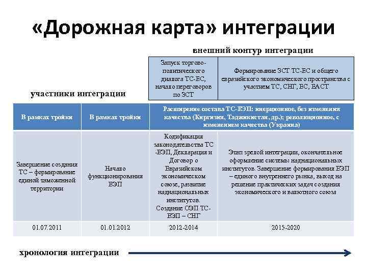 Дорожная карта. Дорожные карты интеграции. Дорожная карта интеграции Беларуси и России. Дорожные карты интеграции России. Дорожных карт по интеграции.