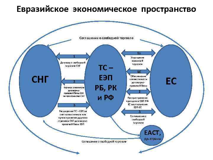 Евразийское экономическое пространство Соглашения о свободной торговле 1 а 1 Договор о свободной торговле