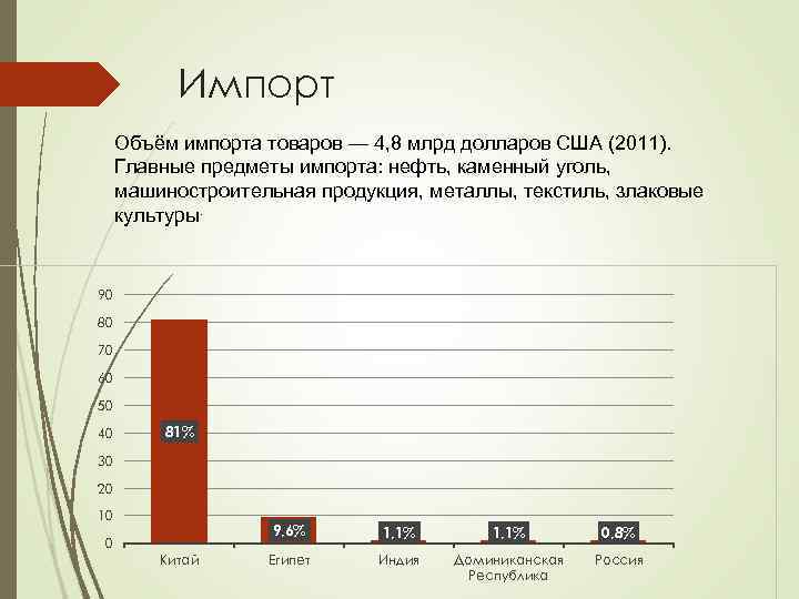 Импорт Объём импорта товаров — 4, 8 млрд долларов США (2011). Главные предметы импорта: