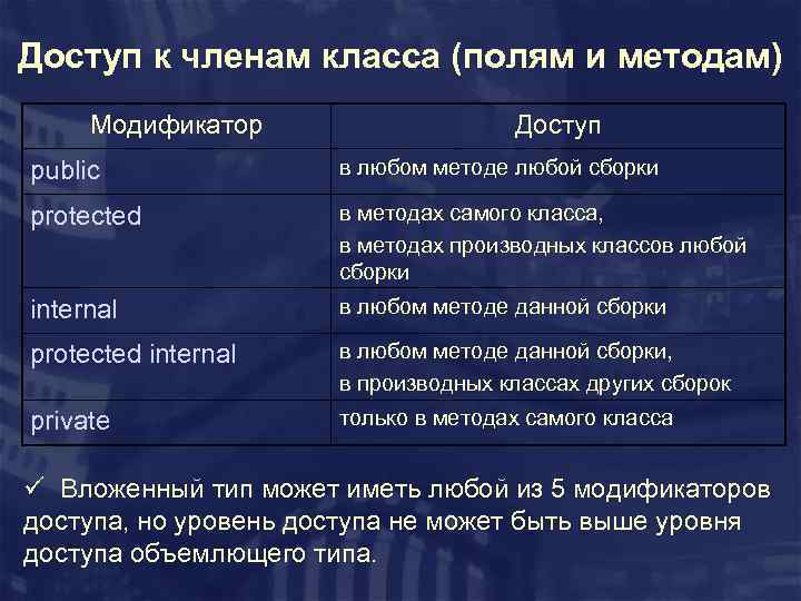 Доступ к членам класса (полям и методам) Модификатор Доступ public в любом методе любой