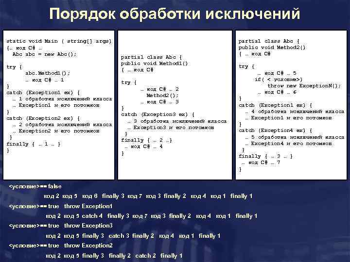 Порядок обработки исключений static void Main ( string[] args) {… код C# … Abc