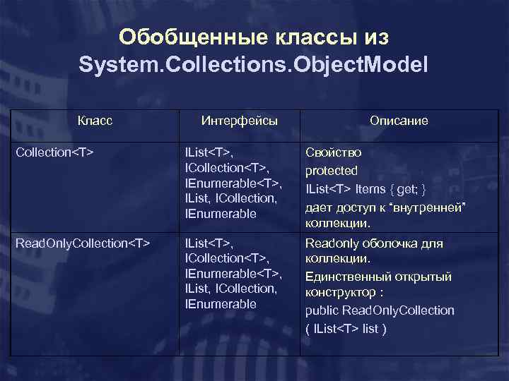 Обобщенные классы из System. Collections. Object. Model Класс Интерфейсы Описание Collection<T> IList<T>, ICollection<T>, IEnumerable<T>,