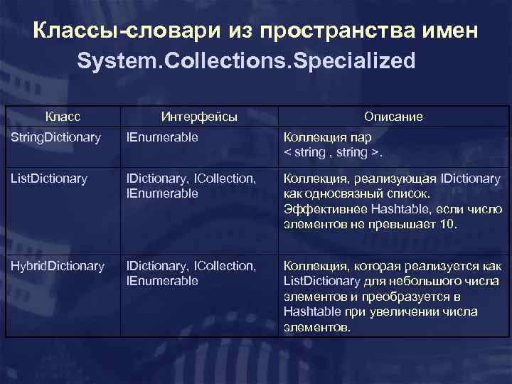 Классы-словари из пространства имен System. Collections. Specialized Класс Интерфейсы Описание String. Dictionary IEnumerable Коллекция