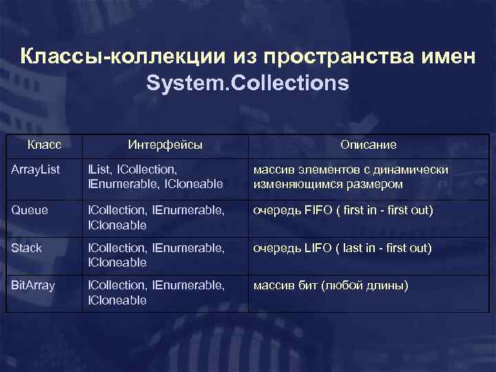 Классы-коллекции из пространства имен System. Collections Класс Интерфейсы Описание Array. List IList, ICollection, IEnumerable,
