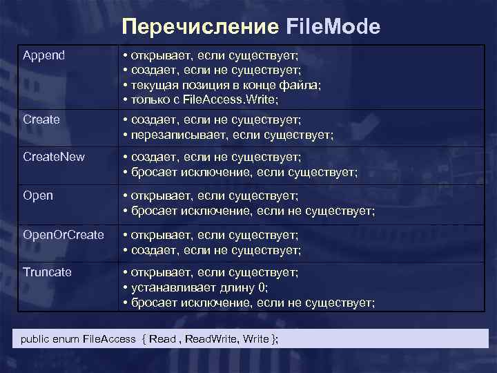 Перечисление File. Mode Append • открывает, если существует; • создает, если не существует; •