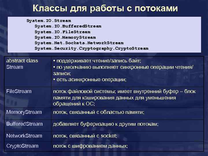 Классы для работы с потоками System. IO. Stream System. IO. Buffered. Stream System. IO.