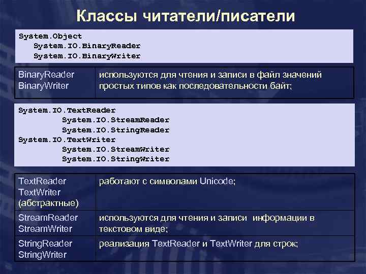 Классы читатели/писатели System. Object System. IO. Binary. Reader System. IO. Binary. Writer Binary. Reader