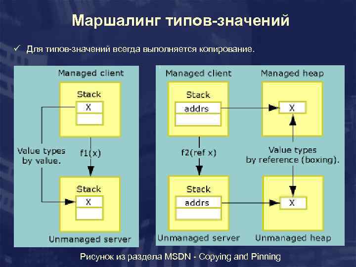 Маршалинг типов-значений ü Для типов-значений всегда выполняется копирование. Рисунок из раздела MSDN - Copying