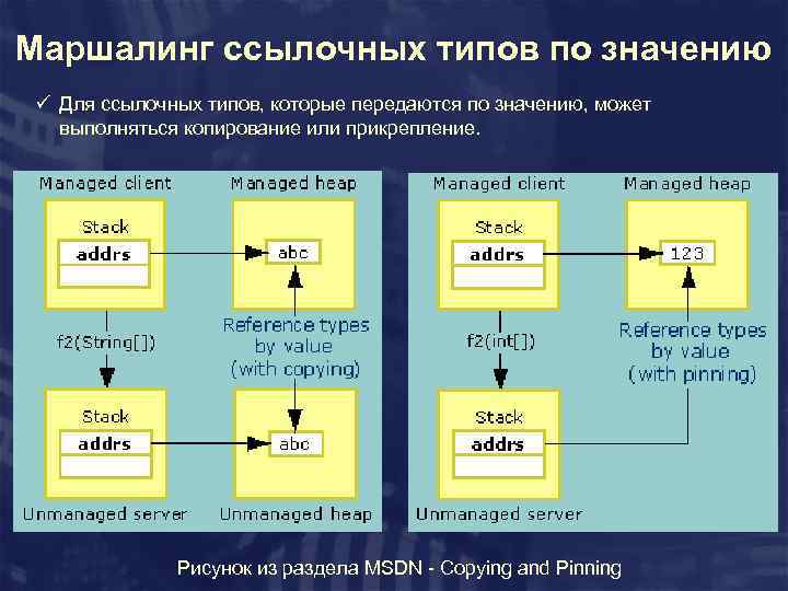 Маршалинг ссылочных типов по значению ü Для ссылочных типов, которые передаются по значению, может