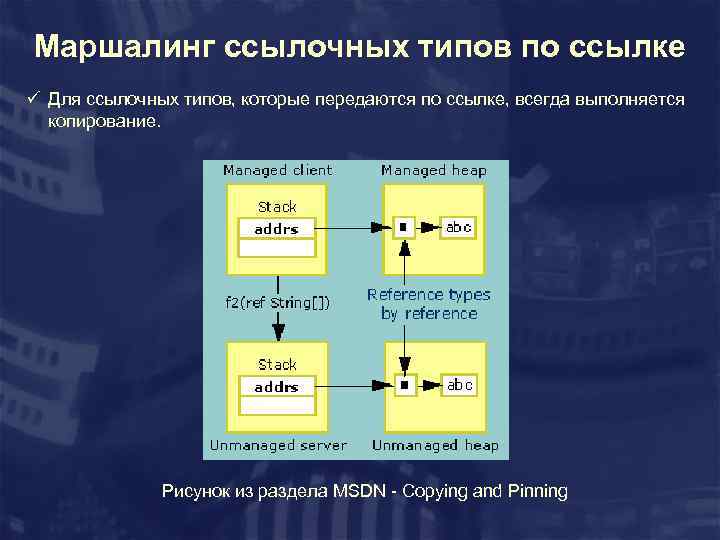 Маршалинг ссылочных типов по ссылке ü Для ссылочных типов, которые передаются по ссылке, всегда