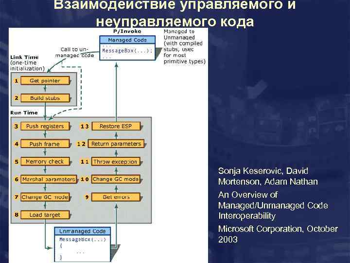 Взаимодействие управляемого и неуправляемого кода Sonja Keserovic, David Mortenson, Adam Nathan An Overview of