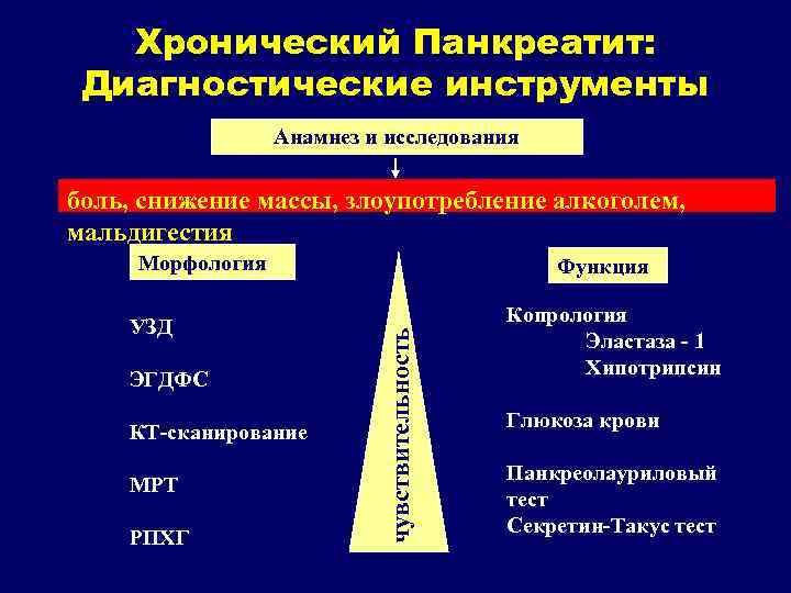 Хронический Панкреатит: Диагностические инструменты Анамнез и исследования боль, снижение массы, злоупотребление алкоголем, мальдигестия Морфология