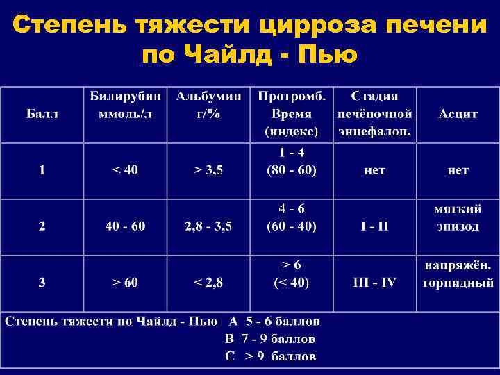 Степень тяжести цирроза печени по Чайлд - Пью 