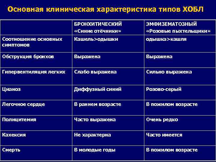 Основная клиническая характеристика типов ХОБЛ БРОНХИТИЧЕСКИЙ «Синие отёчники» ЭМФИЗЕМАТОЗНЫЙ «Розовые пыхтельщики» Соотношение основных симптомов