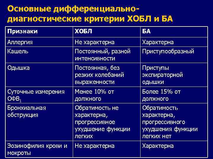 Основные дифференциальнодиагностические критерии ХОБЛ и БА Признаки ХОБЛ БА Аллергия Не характерна Характерна Кашель