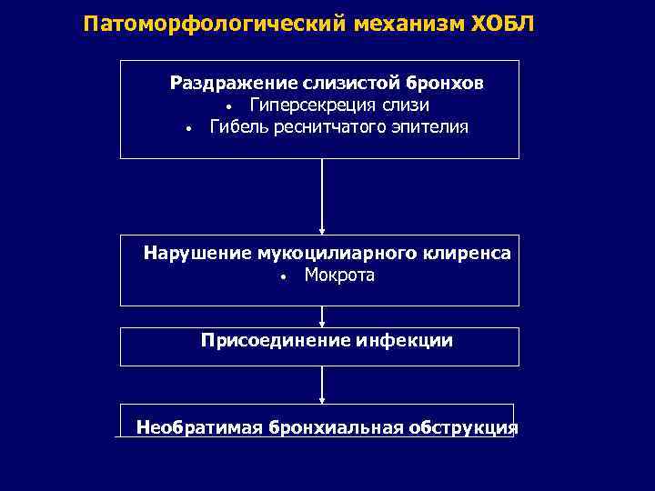 Патоморфологический механизм ХОБЛ Раздражение слизистой бронхов • Гиперсекреция слизи • Гибель реснитчатого эпителия Нарушение