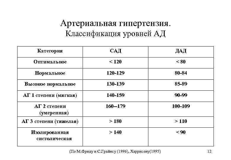 Артериальная гипертензия. Классификация уровней АД Категория САД ДАД Оптимальное < 120 < 80 Нормальное